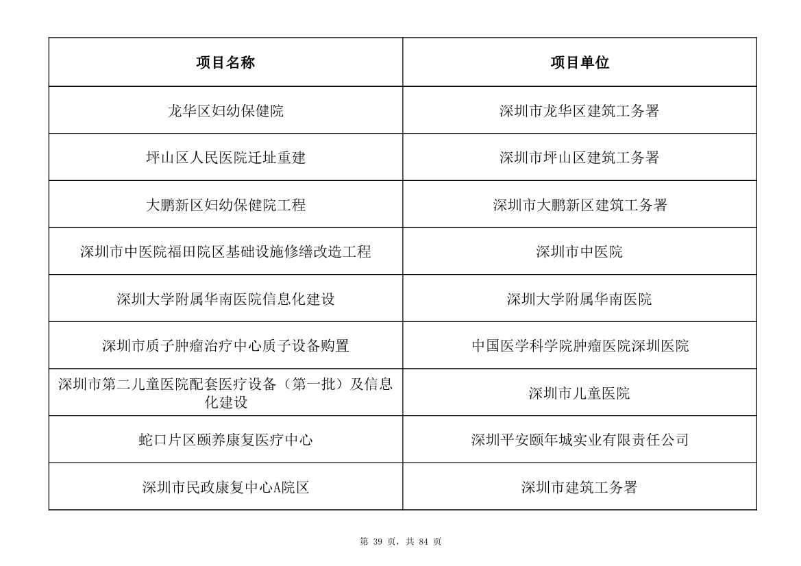 798个项目，3.15万亿元！深圳市2025年重大项目清单发布(图39)