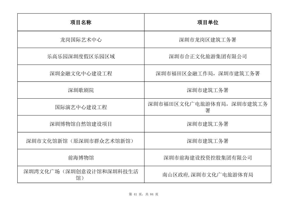 798个项目，3.15万亿元！深圳市2025年重大项目清单发布(图41)