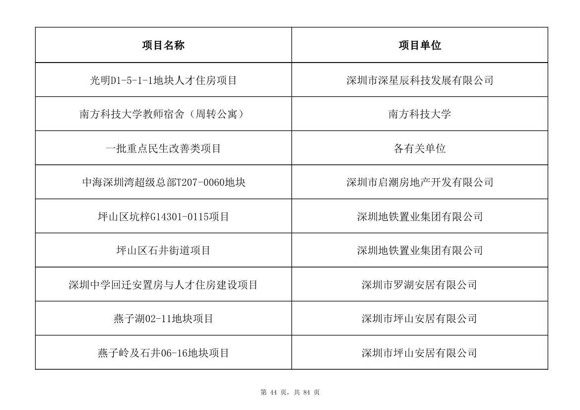 798个项目，3.15万亿元！深圳市2025年重大项目清单发布(图44)