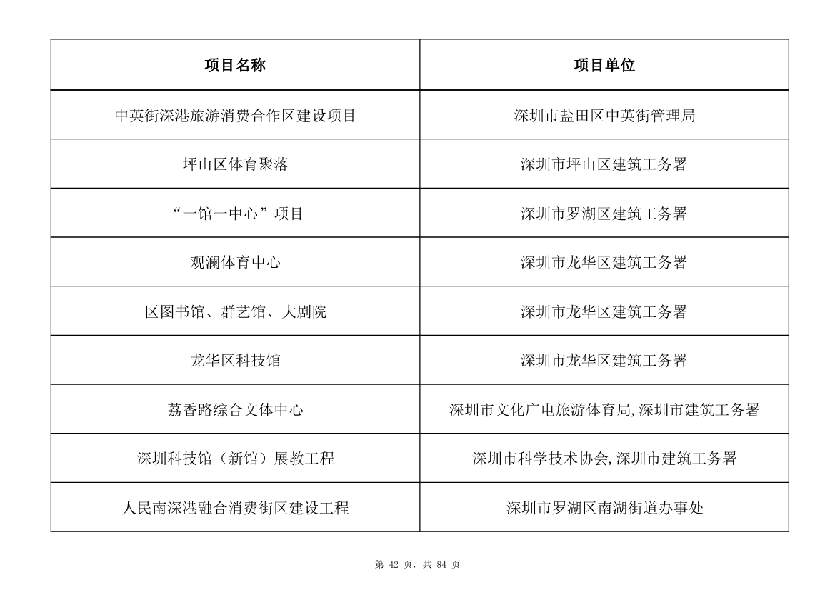 798个项目，3.15万亿元！深圳市2025年重大项目清单发布(图42)