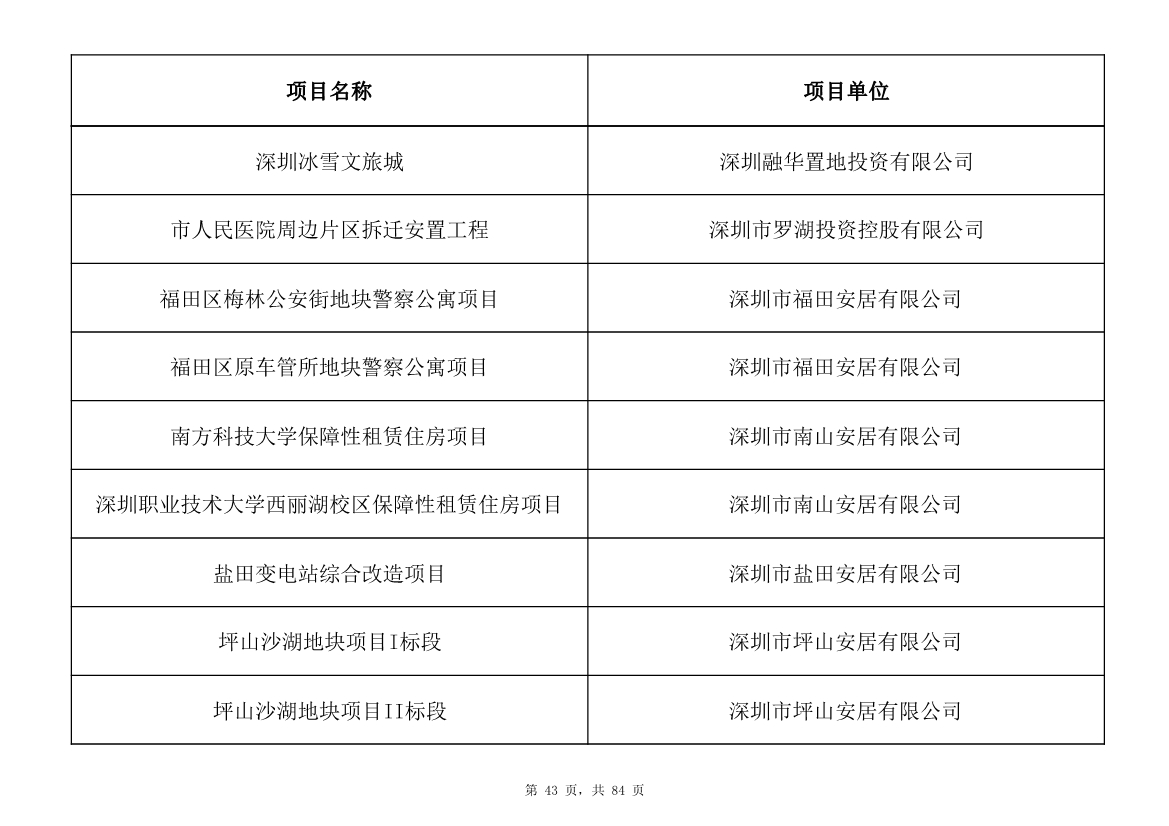 798个项目，3.15万亿元！深圳市2025年重大项目清单发布(图43)