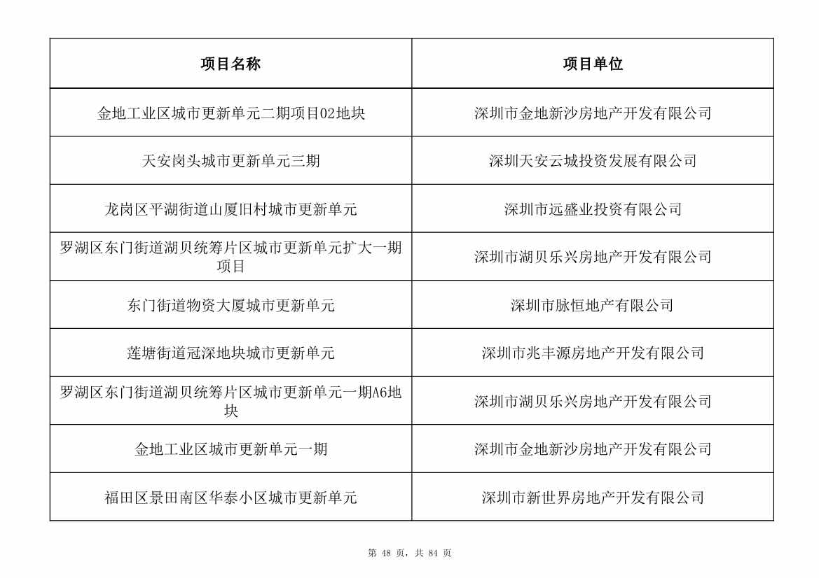798个项目，3.15万亿元！深圳市2025年重大项目清单发布(图48)