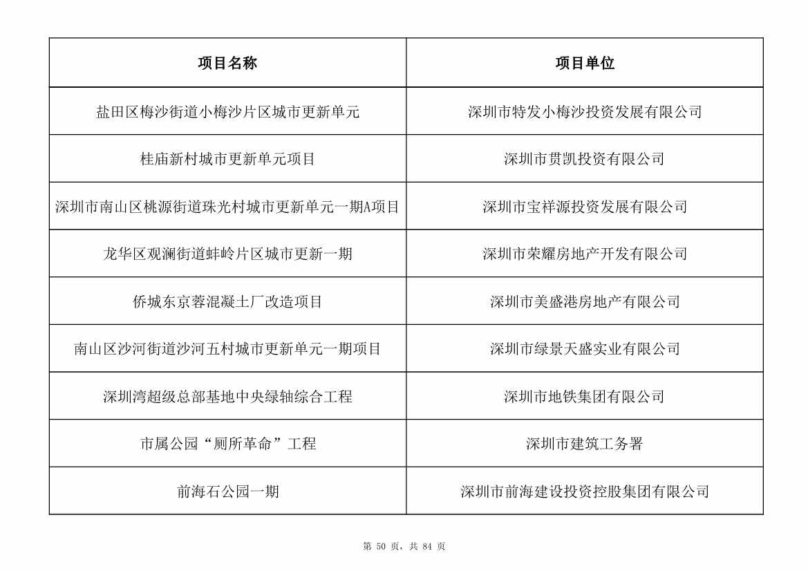 798个项目，3.15万亿元！深圳市2025年重大项目清单发布(图50)
