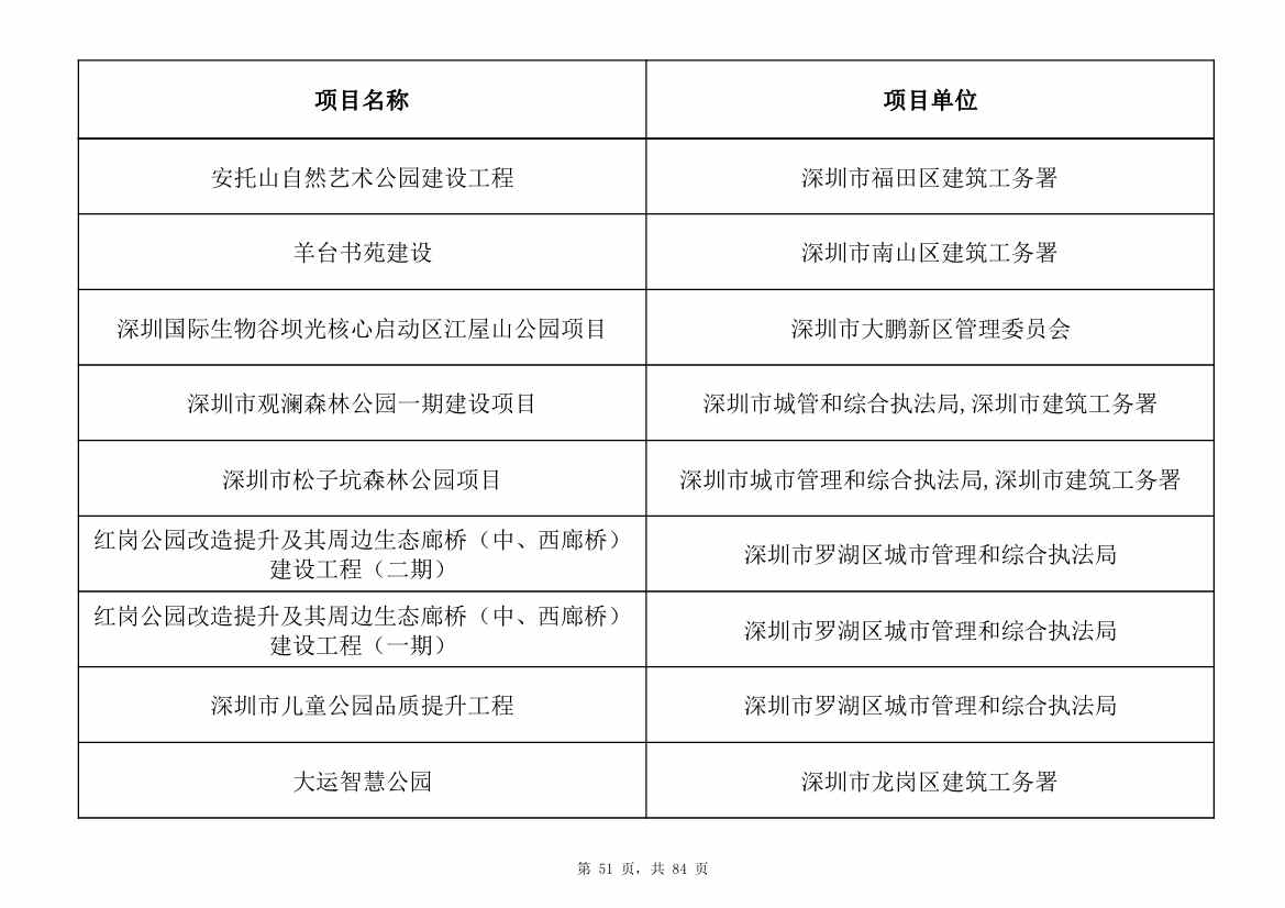 798个项目，3.15万亿元！深圳市2025年重大项目清单发布(图51)