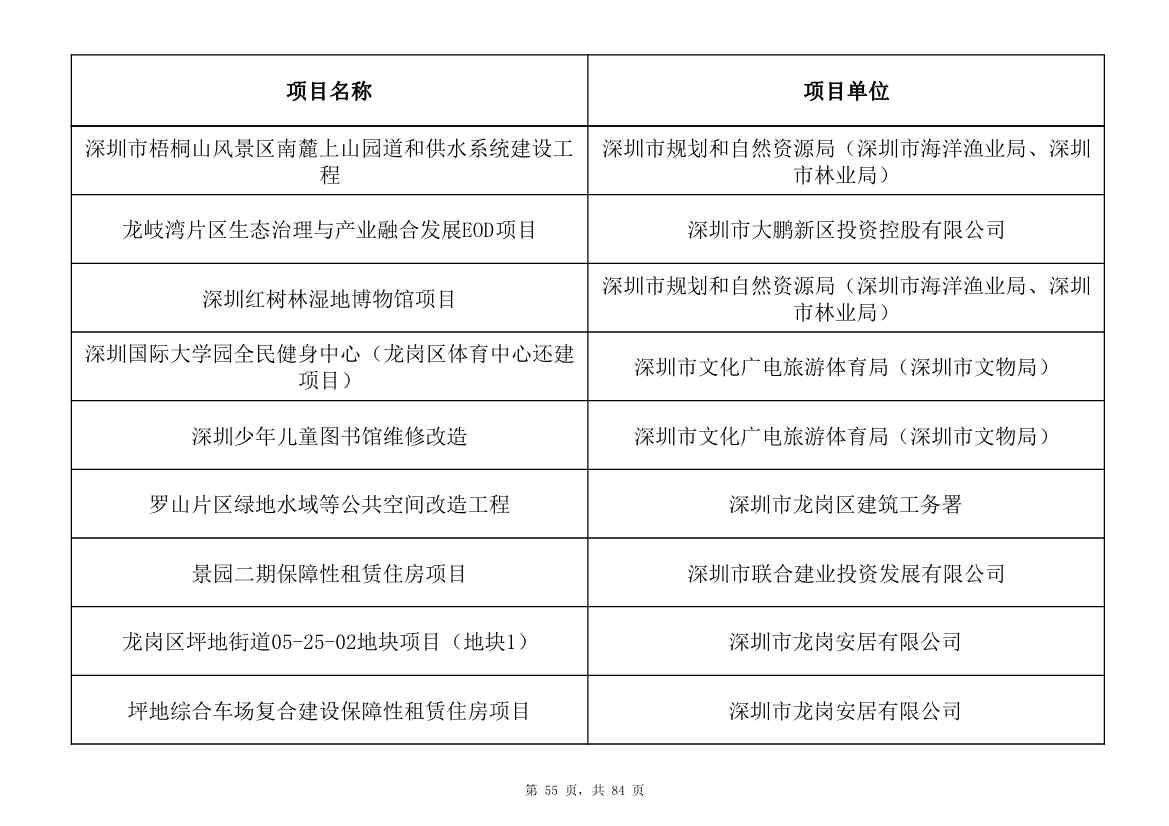 798个项目，3.15万亿元！深圳市2025年重大项目清单发布(图55)