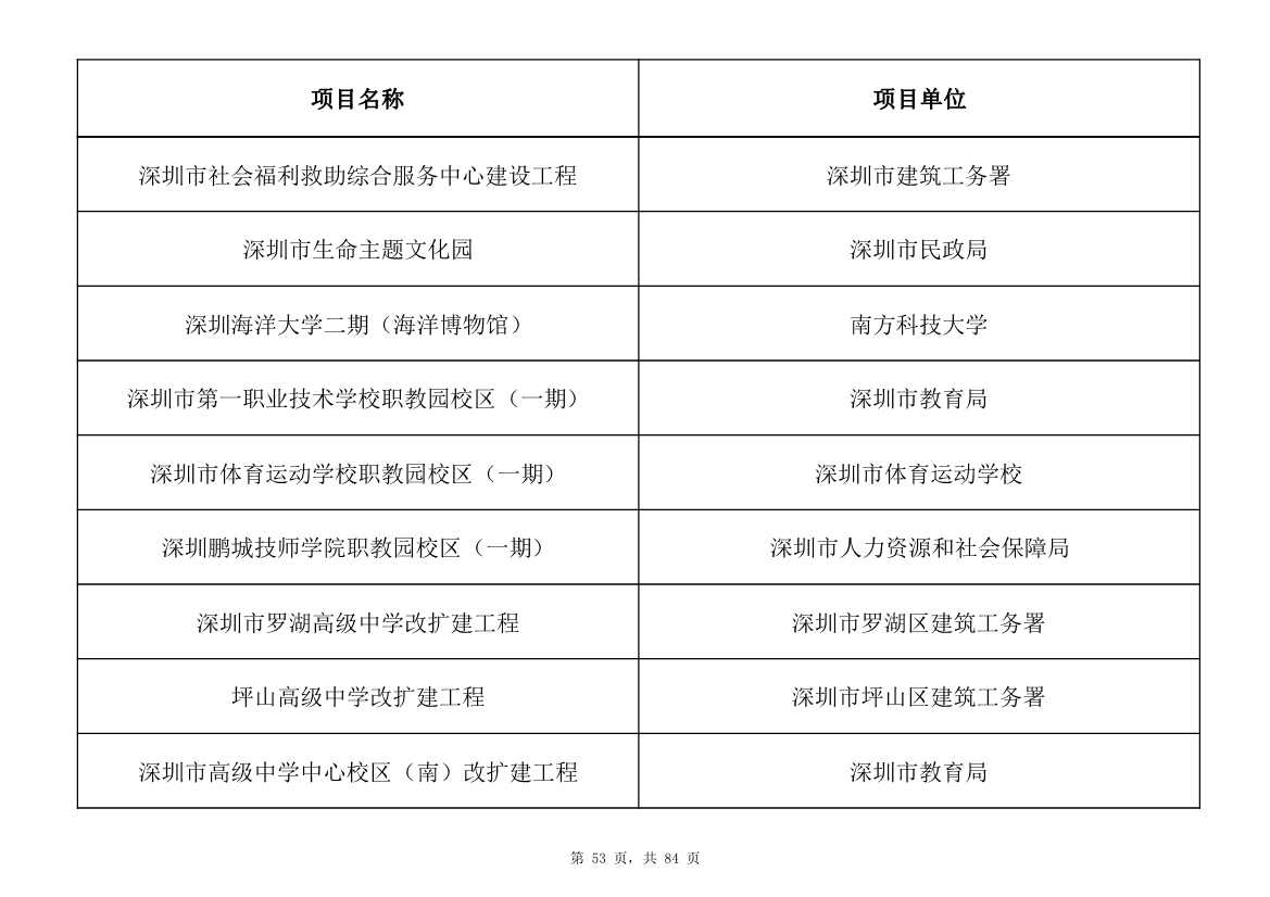 798个项目，3.15万亿元！深圳市2025年重大项目清单发布(图53)