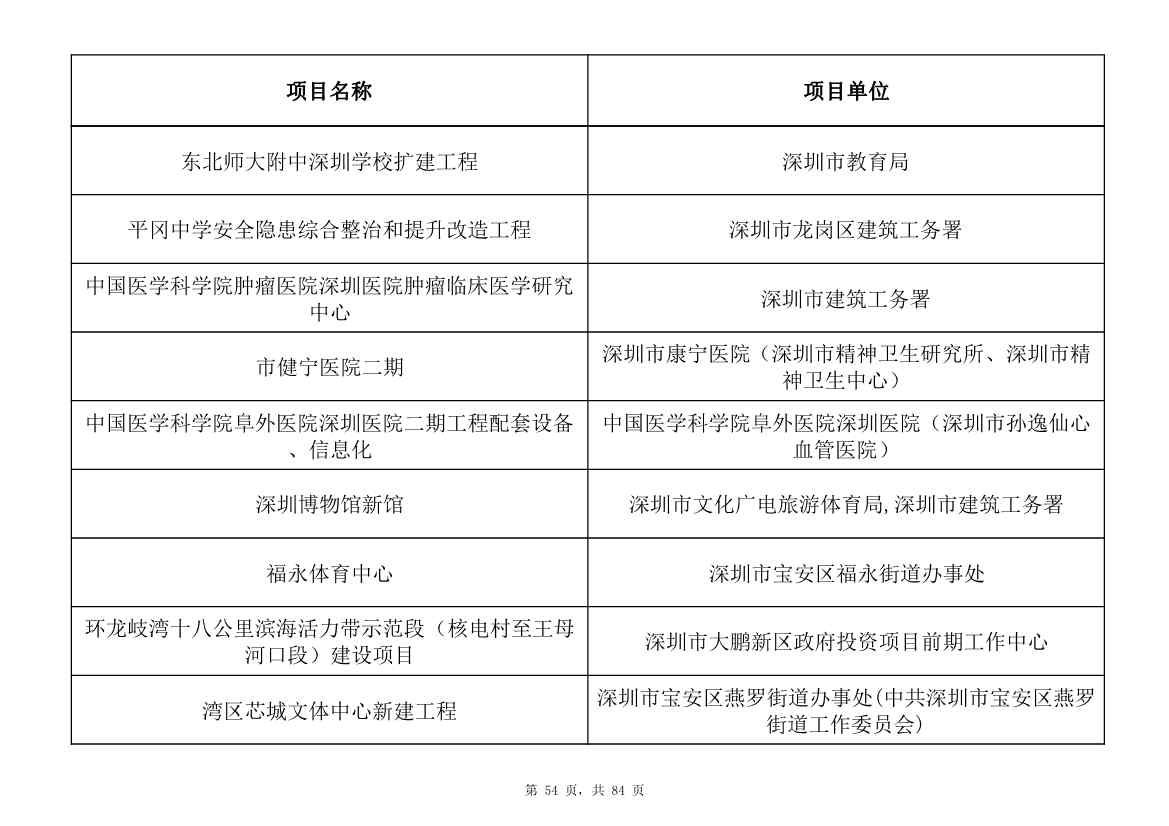 798个项目，3.15万亿元！深圳市2025年重大项目清单发布(图54)