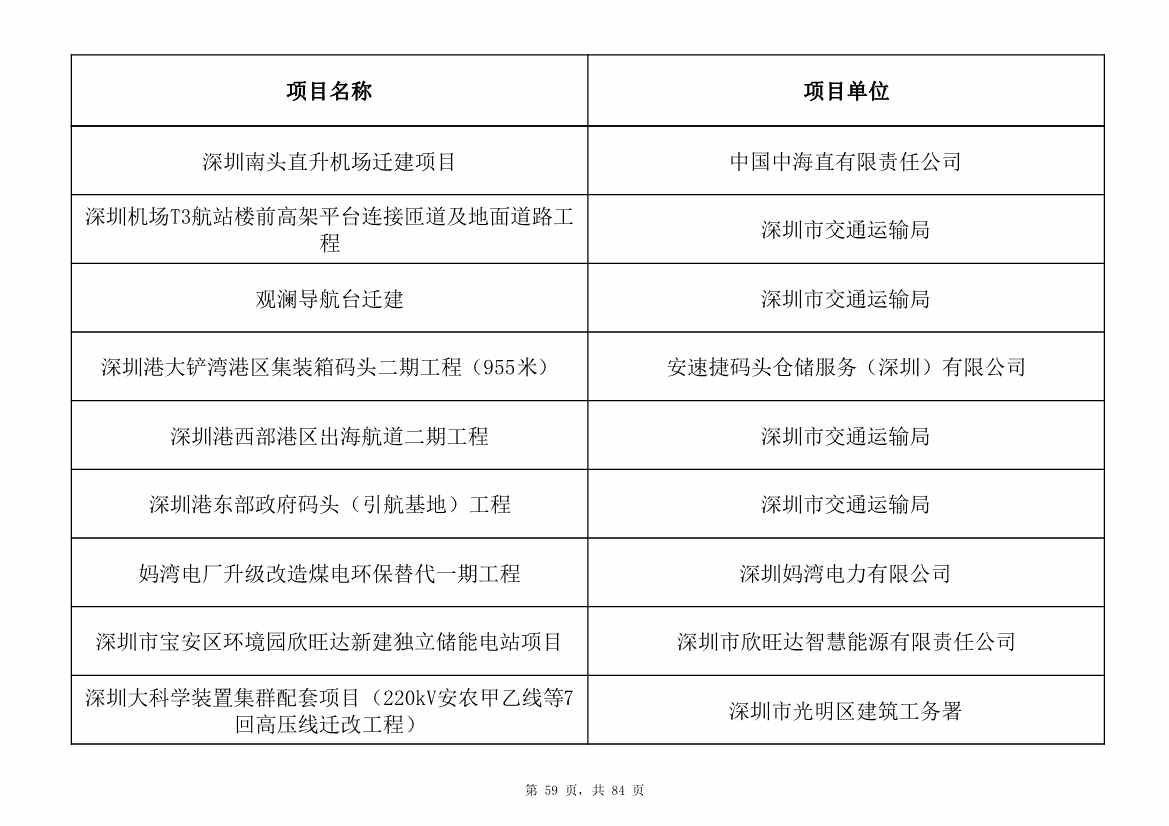 798个项目，3.15万亿元！深圳市2025年重大项目清单发布(图59)