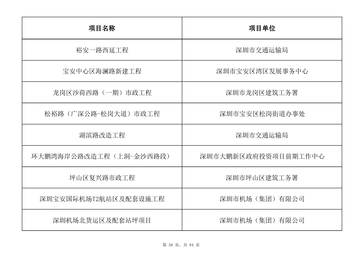 798个项目，3.15万亿元！深圳市2025年重大项目清单发布(图58)