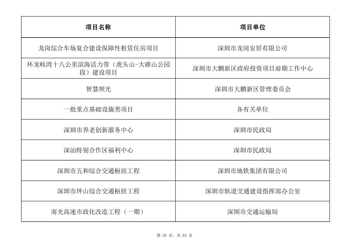 798个项目，3.15万亿元！深圳市2025年重大项目清单发布(图56)