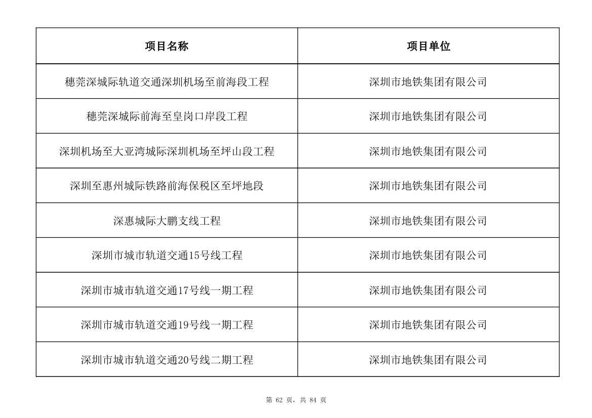 798个项目，3.15万亿元！深圳市2025年重大项目清单发布(图62)