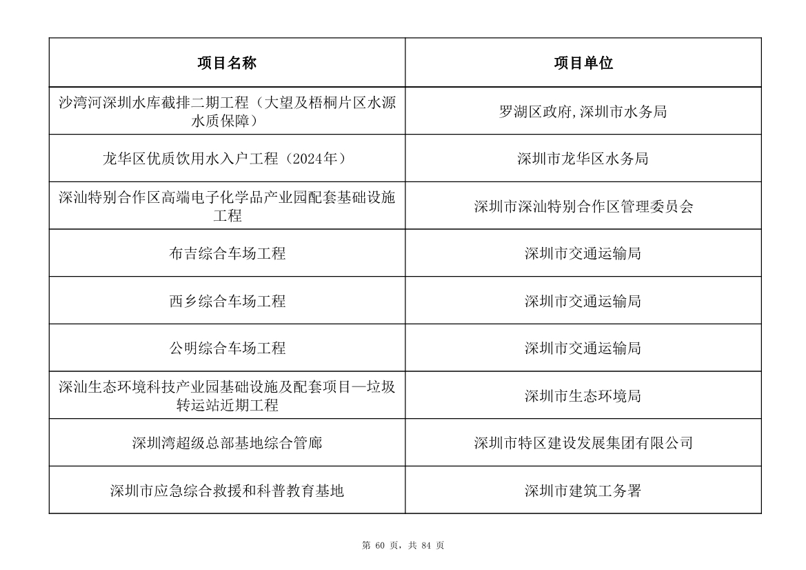 798个项目，3.15万亿元！深圳市2025年重大项目清单发布(图60)