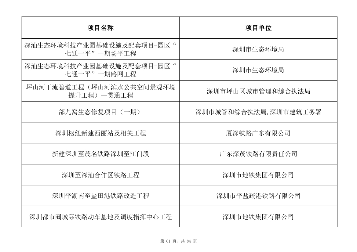 798个项目，3.15万亿元！深圳市2025年重大项目清单发布(图61)