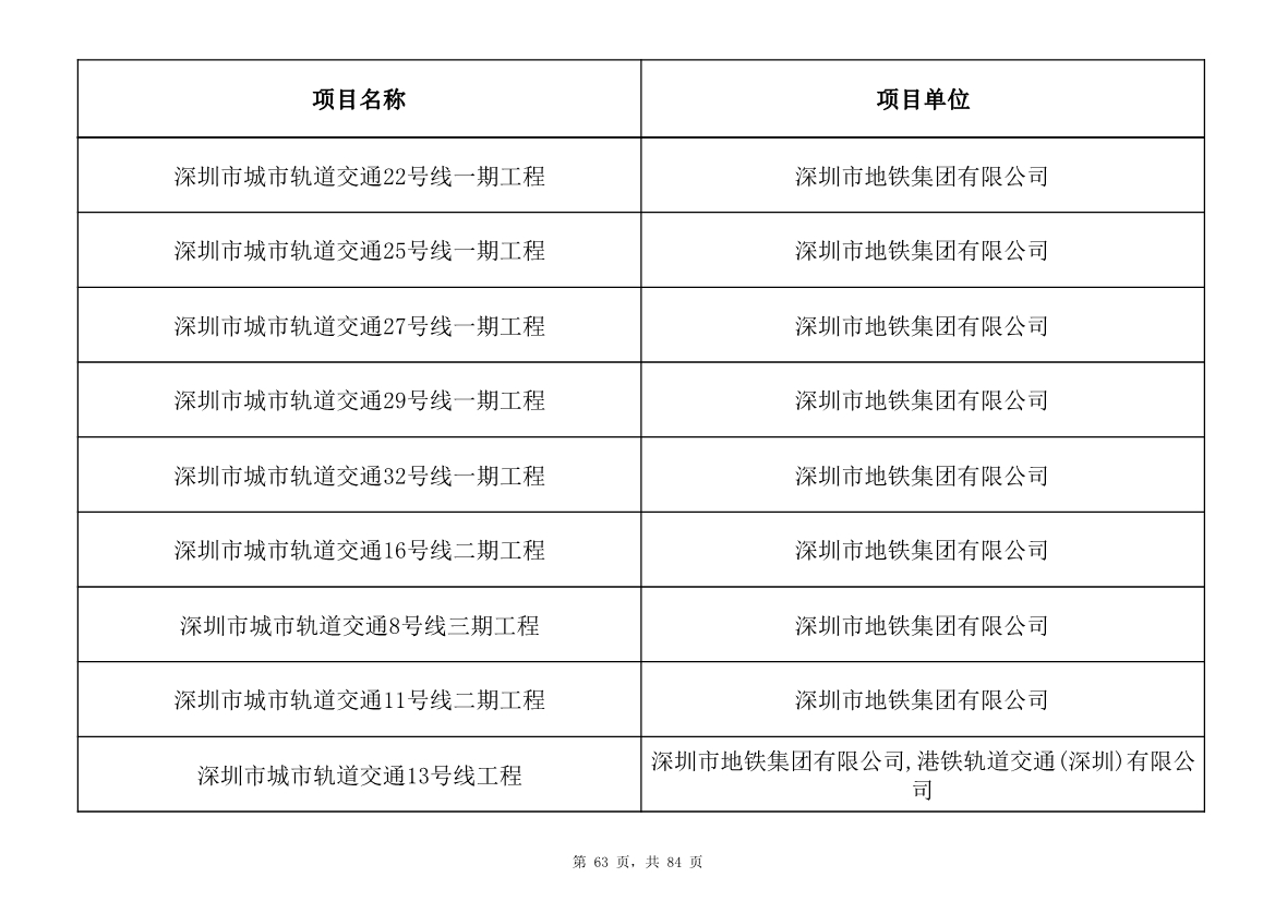 798个项目，3.15万亿元！深圳市2025年重大项目清单发布(图63)