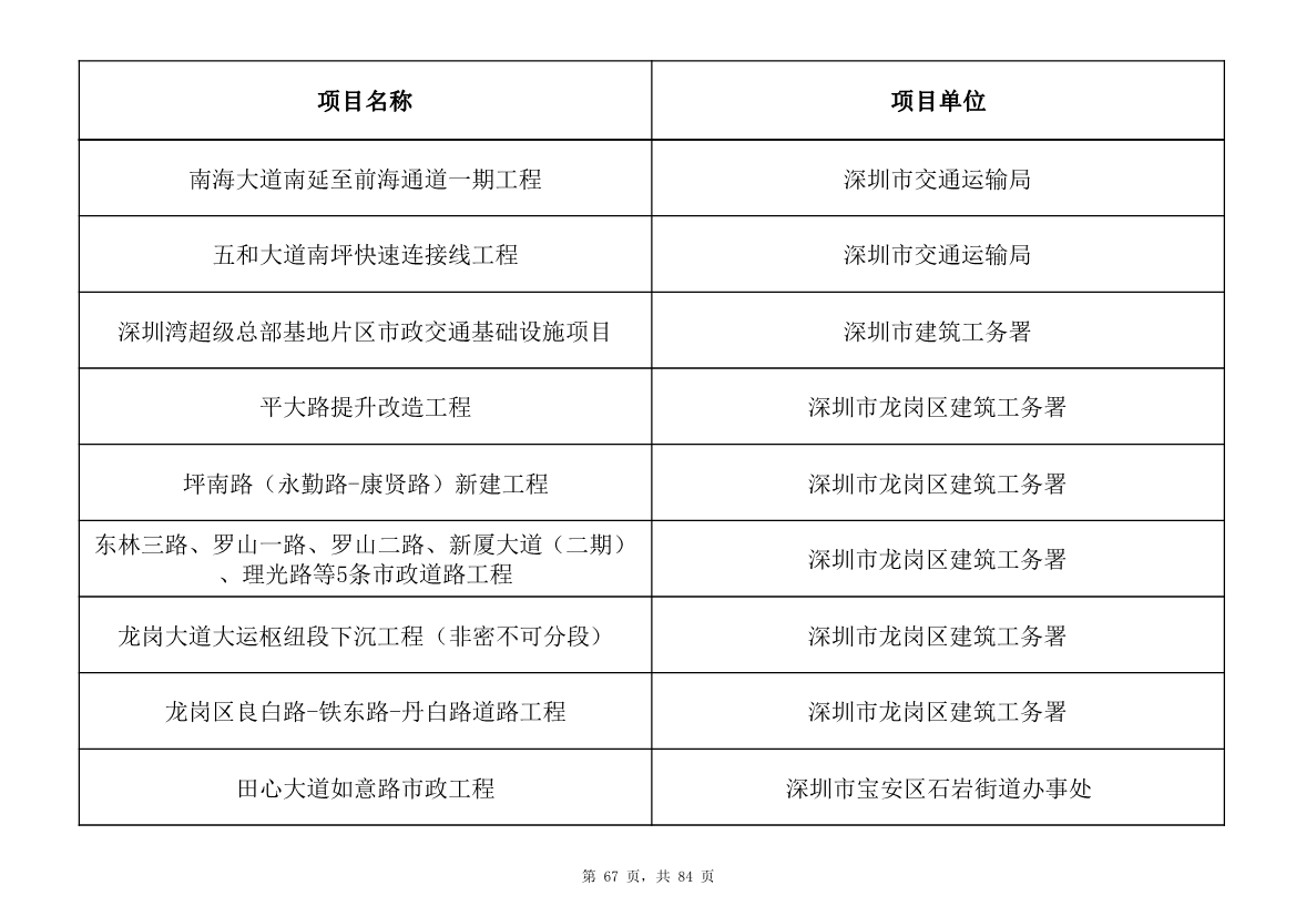 798个项目，3.15万亿元！深圳市2025年重大项目清单发布(图67)