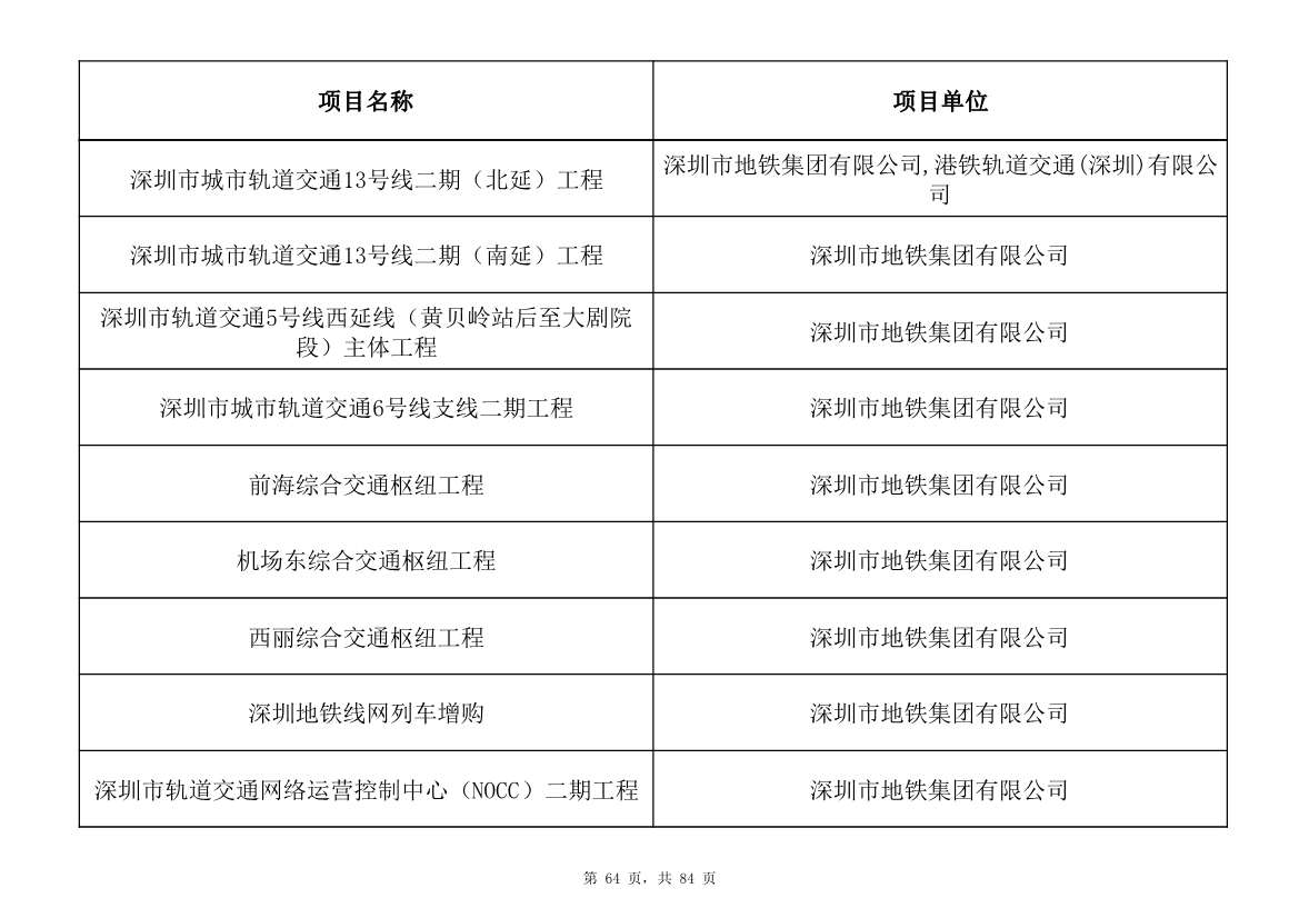 798个项目，3.15万亿元！深圳市2025年重大项目清单发布(图64)