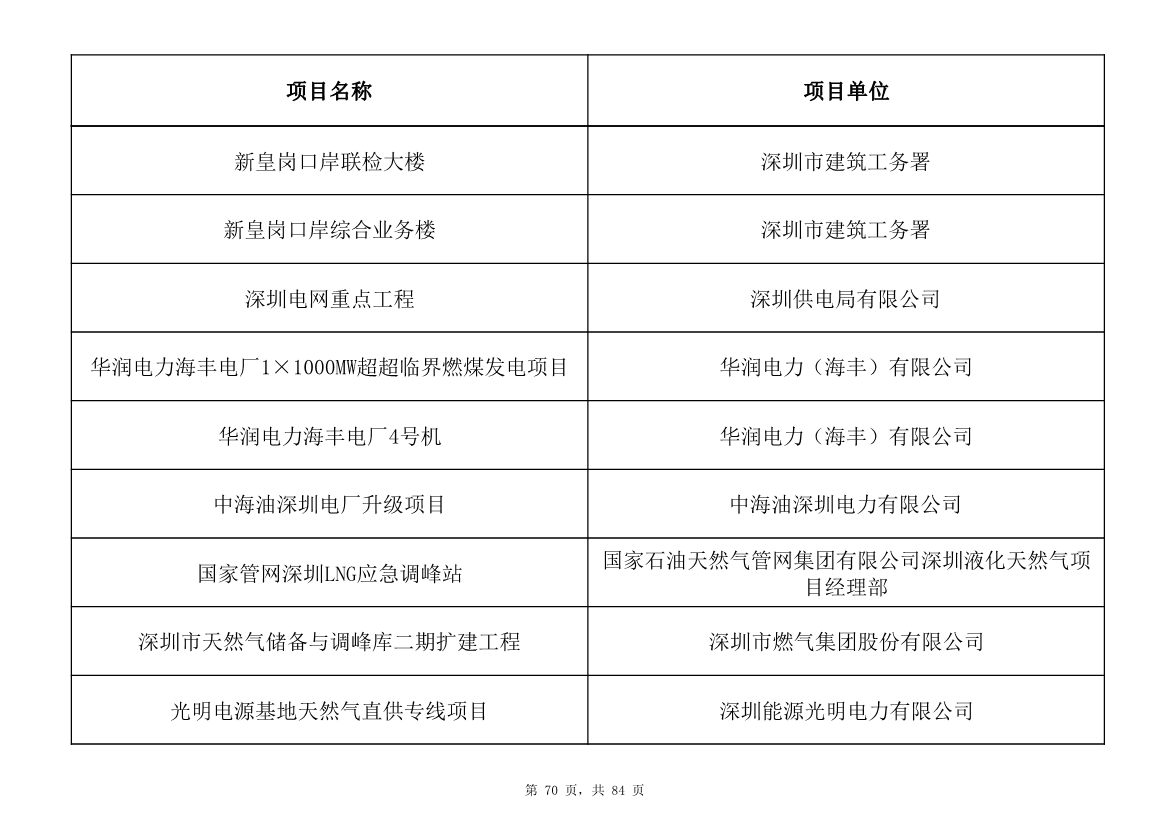 798个项目，3.15万亿元！深圳市2025年重大项目清单发布(图70)