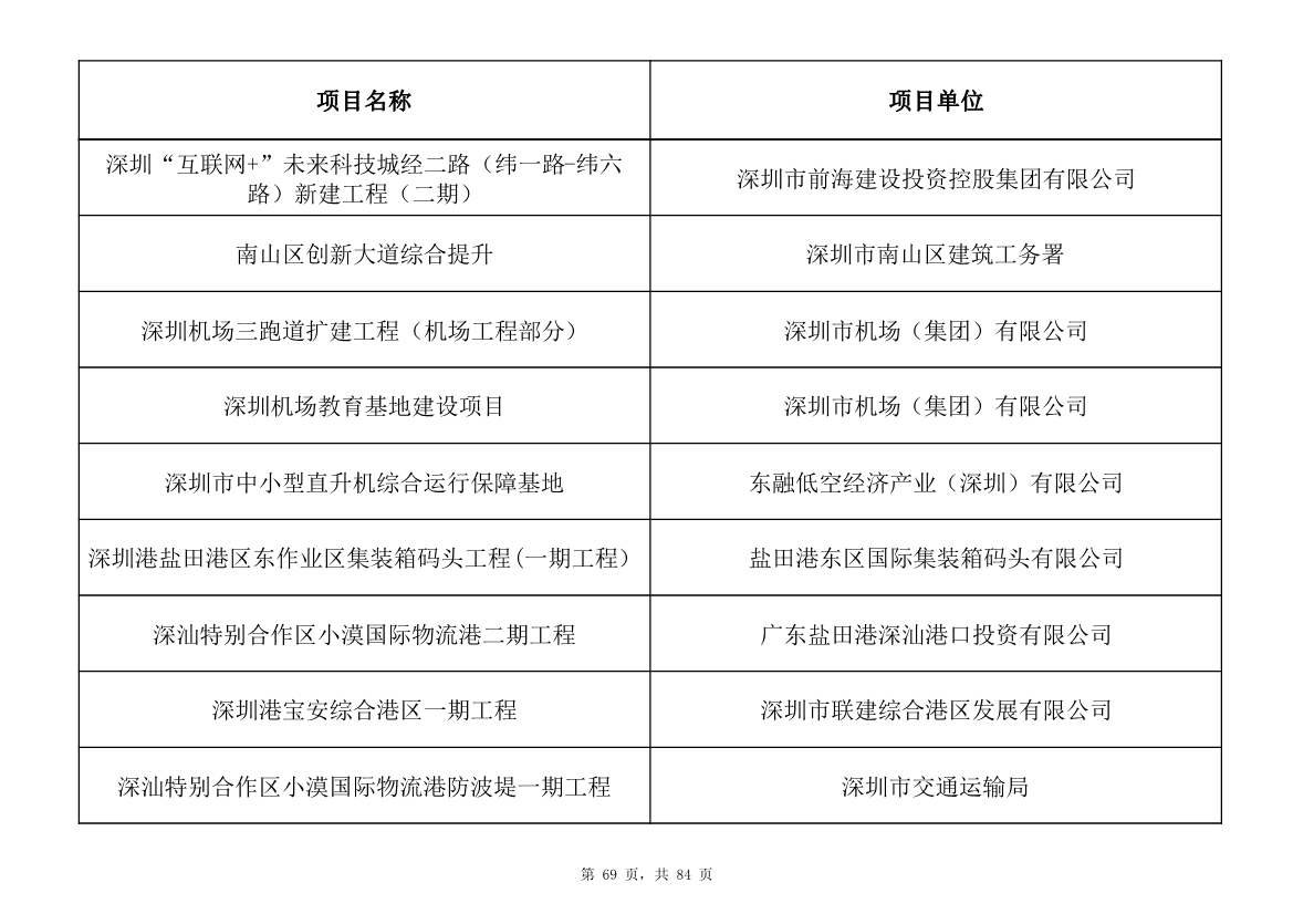 798个项目，3.15万亿元！深圳市2025年重大项目清单发布(图69)