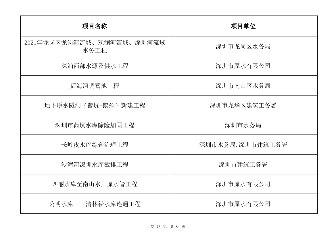 798个项目，3.15万亿元！深圳市2025年重大项目清单发布(图73)