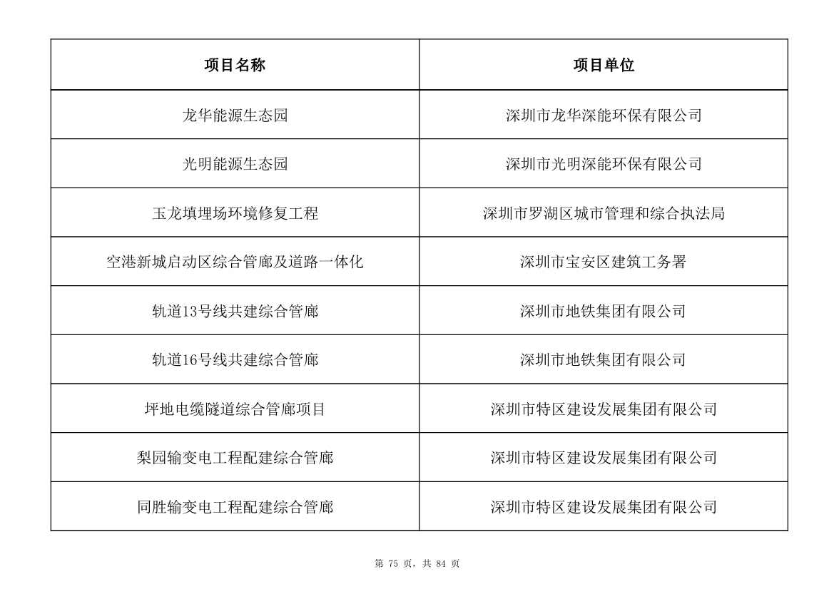 798个项目，3.15万亿元！深圳市2025年重大项目清单发布(图75)