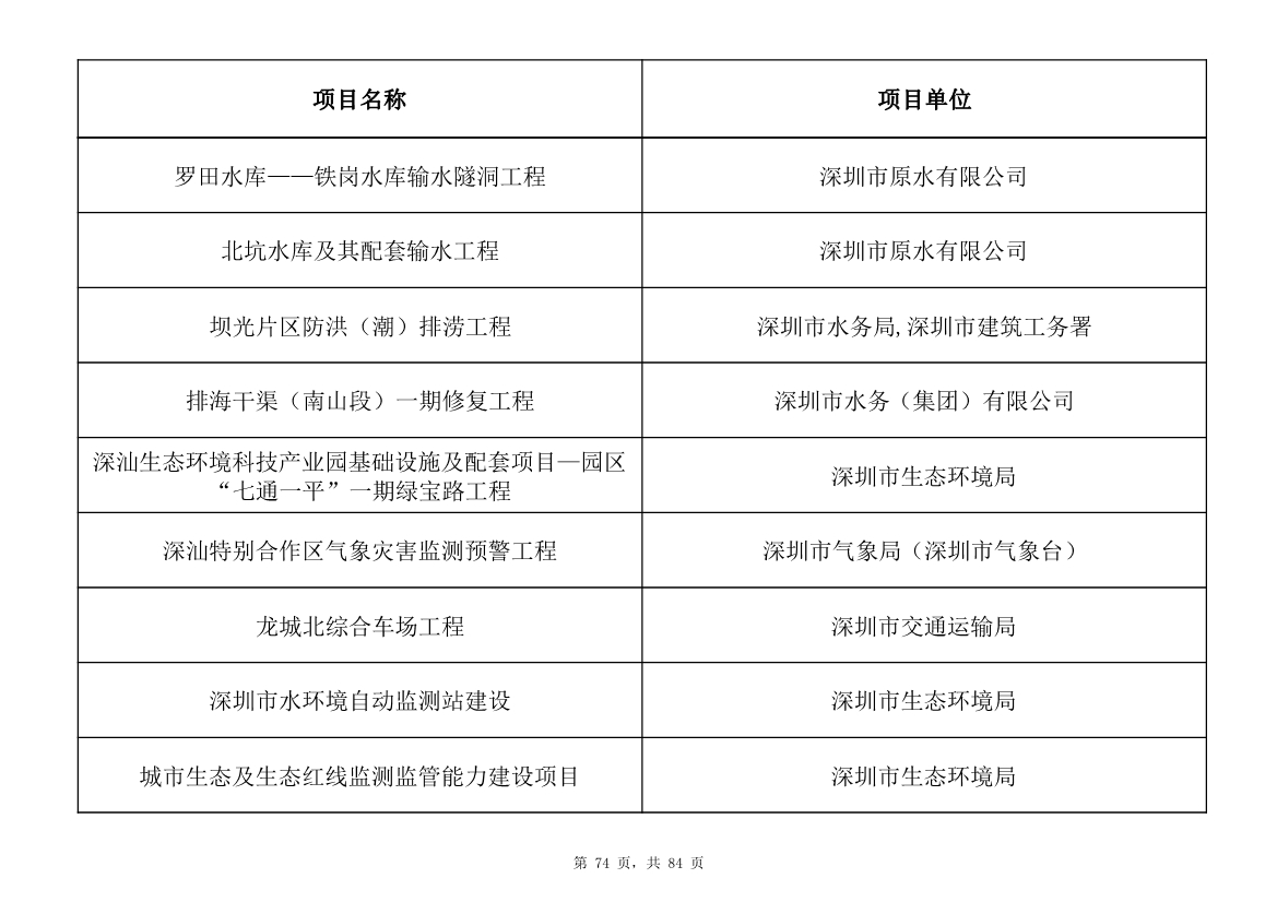 798个项目，3.15万亿元！深圳市2025年重大项目清单发布(图74)