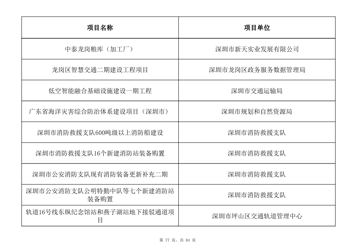 798个项目，3.15万亿元！深圳市2025年重大项目清单发布(图77)