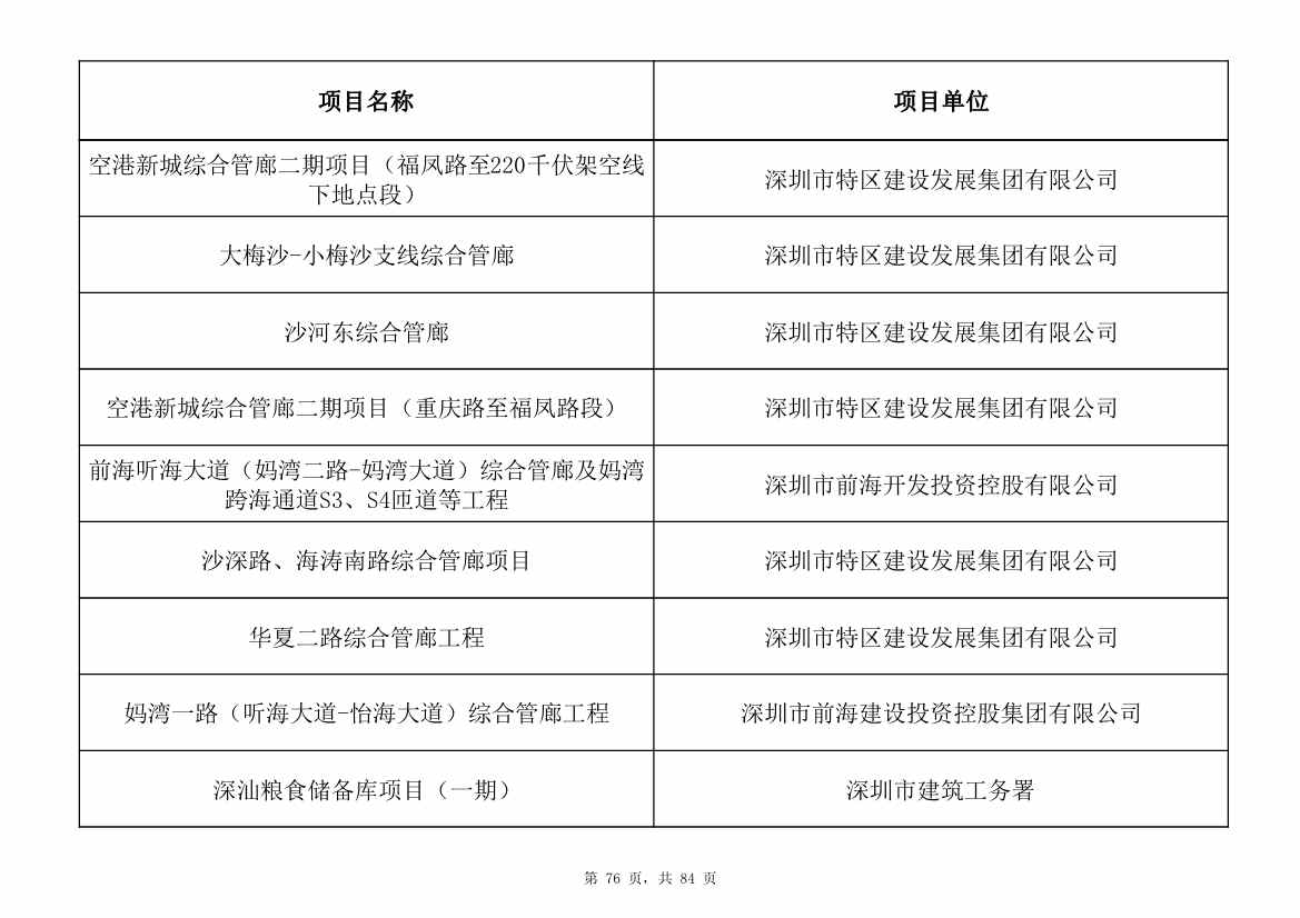 798个项目，3.15万亿元！深圳市2025年重大项目清单发布(图76)