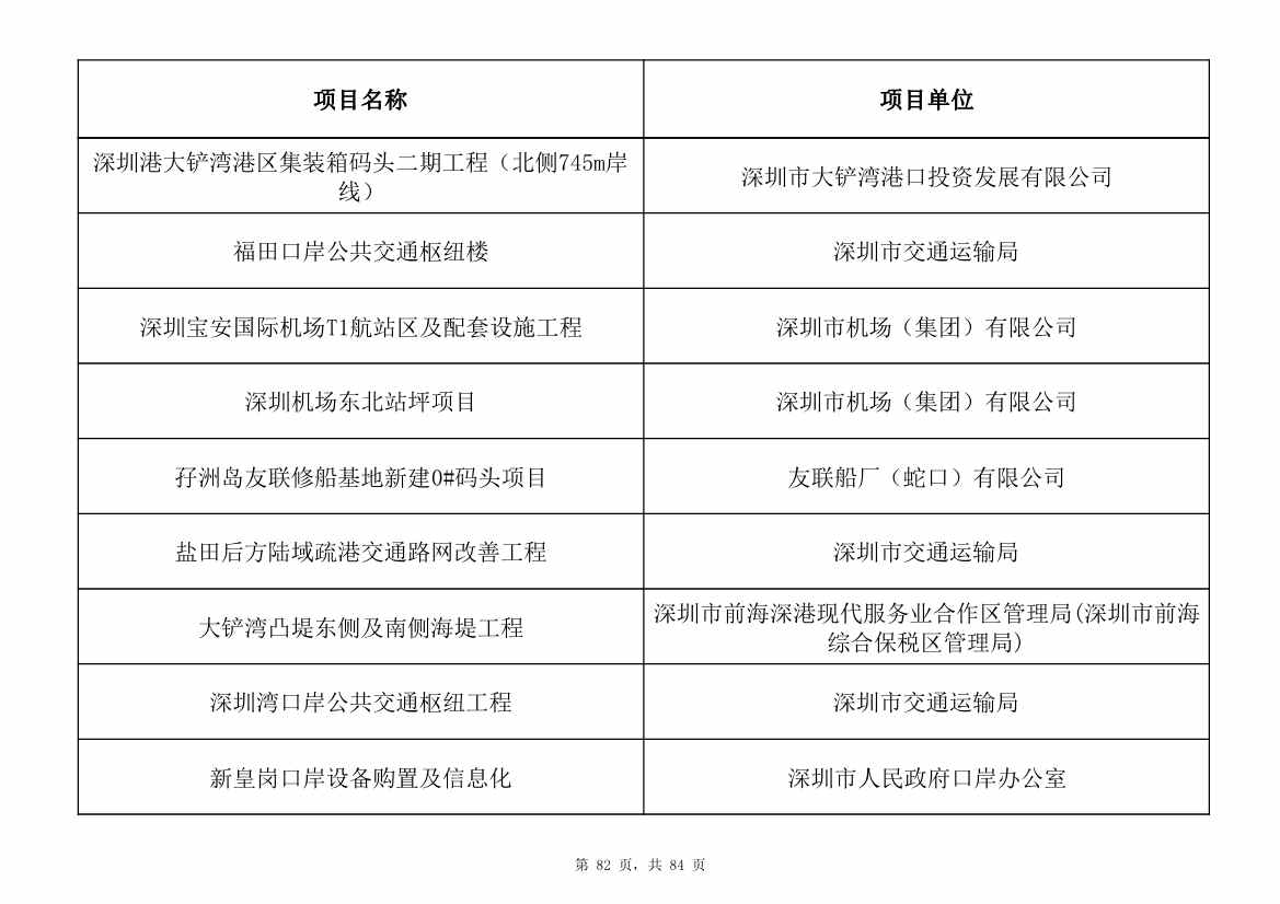 798个项目，3.15万亿元！深圳市2025年重大项目清单发布(图82)