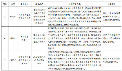 2024年度山东省工业领域先进适用绿色低碳技术装备名单发布！(图6)
