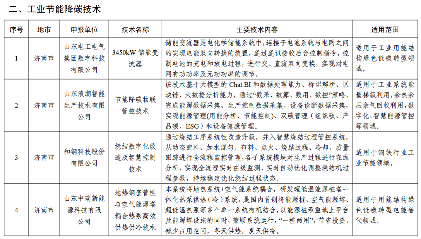 2024年度山东省工业领域先进适用绿色低碳技术装备名单发布！(图5)