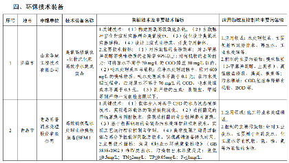 2024年度山东省工业领域先进适用绿色低碳技术装备名单发布！(图10)