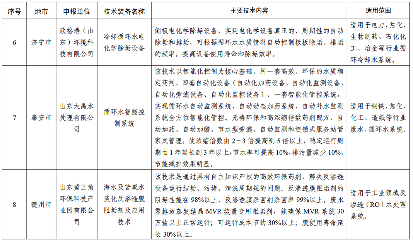 2024年度山东省工业领域先进适用绿色低碳技术装备名单发布！(图3)