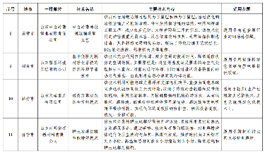 2024年度山东省工业领域先进适用绿色低碳技术装备名单发布！(图7)