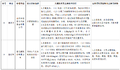 2024年度山东省工业领域先进适用绿色低碳技术装备名单发布！(图13)