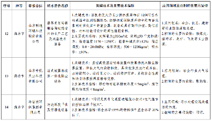 2024年度山东省工业领域先进适用绿色低碳技术装备名单发布！(图15)