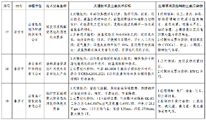 2024年度山东省工业领域先进适用绿色低碳技术装备名单发布！(图17)