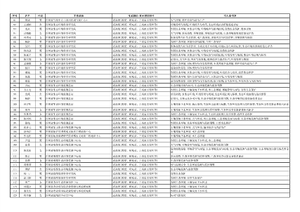 四川省生态环境厅专家库第一批拟入库专家（第一部分）公示(图3)