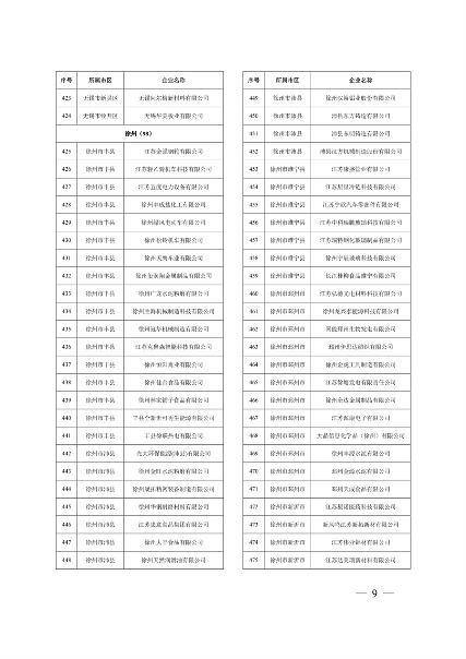 江苏省关于公布2024年第一批强制性清洁生产审核重点企业名单的通告(图9)