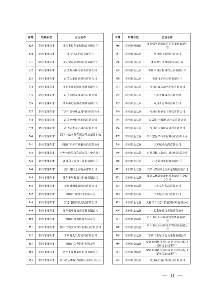 江苏省关于公布2024年第一批强制性清洁生产审核重点企业名单的通告(图11)