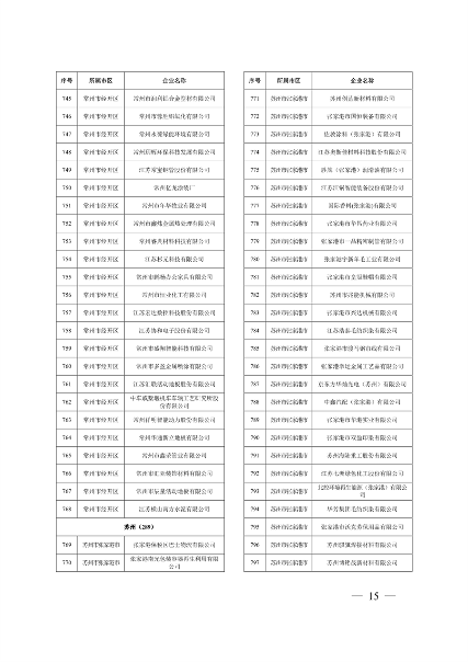 江苏省关于公布2024年第一批强制性清洁生产审核重点企业名单的通告(图15)