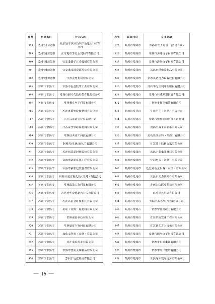 江苏省关于公布2024年第一批强制性清洁生产审核重点企业名单的通告(图16)