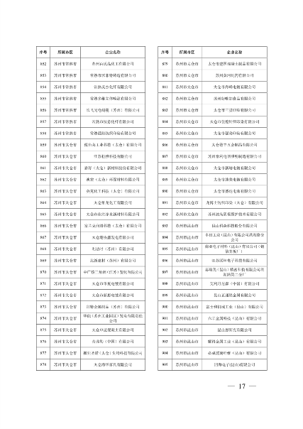 江苏省关于公布2024年第一批强制性清洁生产审核重点企业名单的通告(图17)