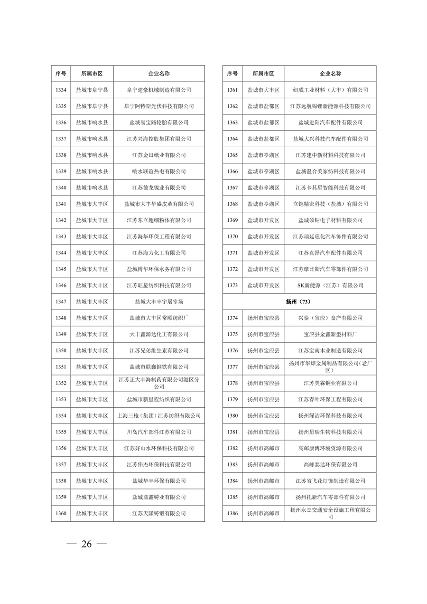 江苏省关于公布2024年第一批强制性清洁生产审核重点企业名单的通告(图26)