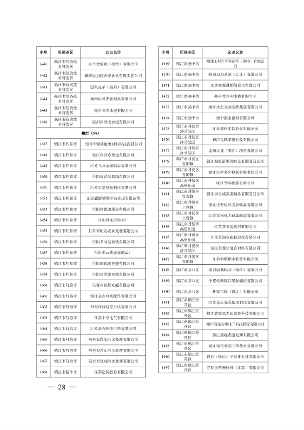 江苏省关于公布2024年第一批强制性清洁生产审核重点企业名单的通告(图28)