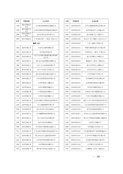 江苏省关于公布2024年第一批强制性清洁生产审核重点企业名单的通告(图29)