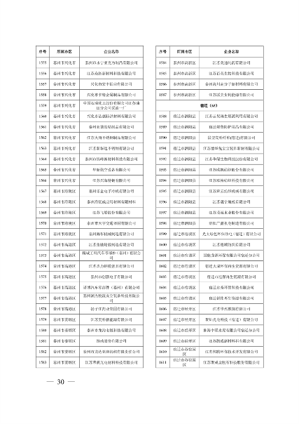 江苏省关于公布2024年第一批强制性清洁生产审核重点企业名单的通告(图30)