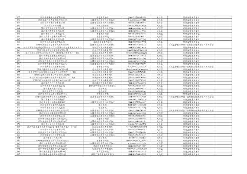 深圳市2024年环境信息依法披露企业名单公示！(图4)