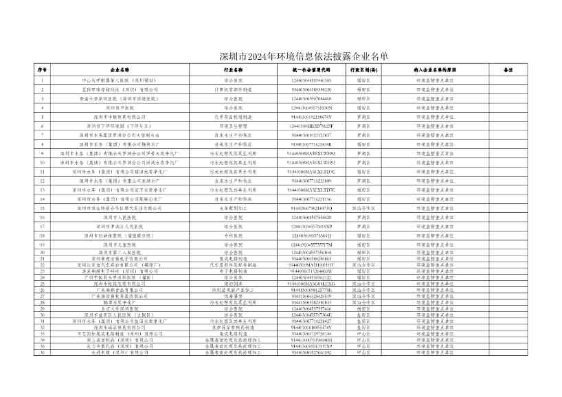 深圳市2024年环境信息依法披露企业名单公示！