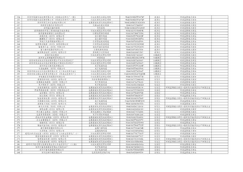 深圳市2024年环境信息依法披露企业名单公示！(图6)