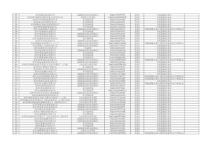 深圳市2024年环境信息依法披露企业名单公示！(图9)